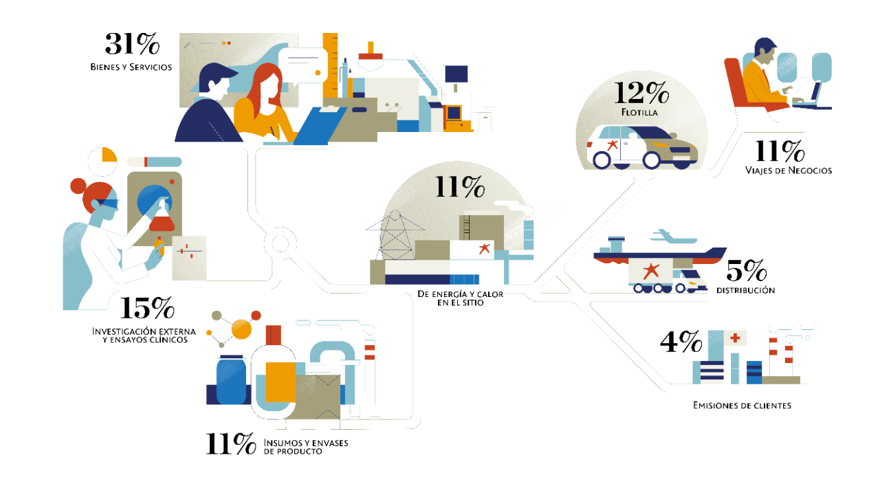Illustration of CO2 emissions with Scope 1, 2 and 3
