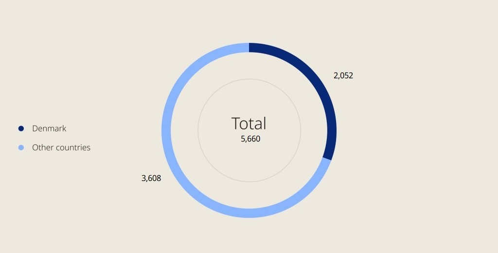 total_number_ofemploys