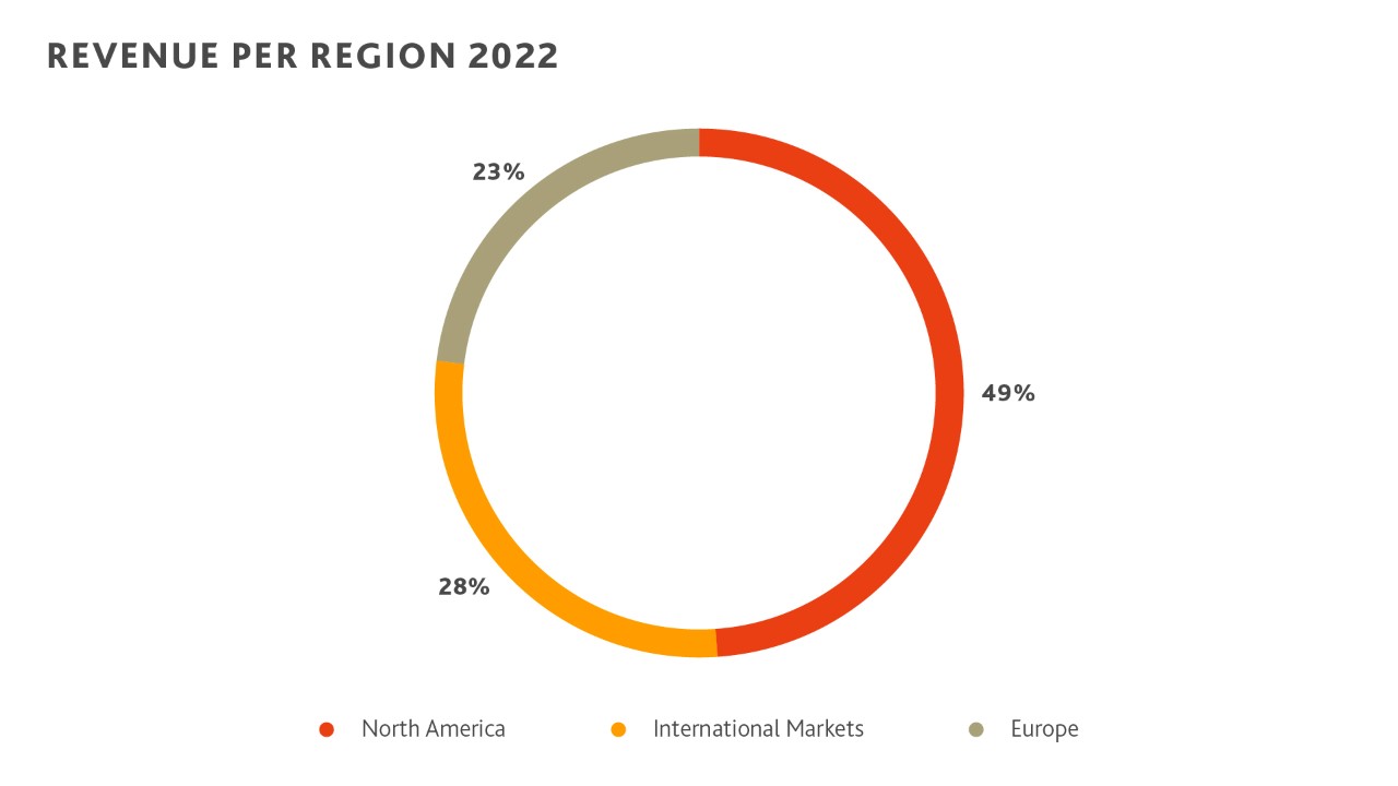 revenue per region