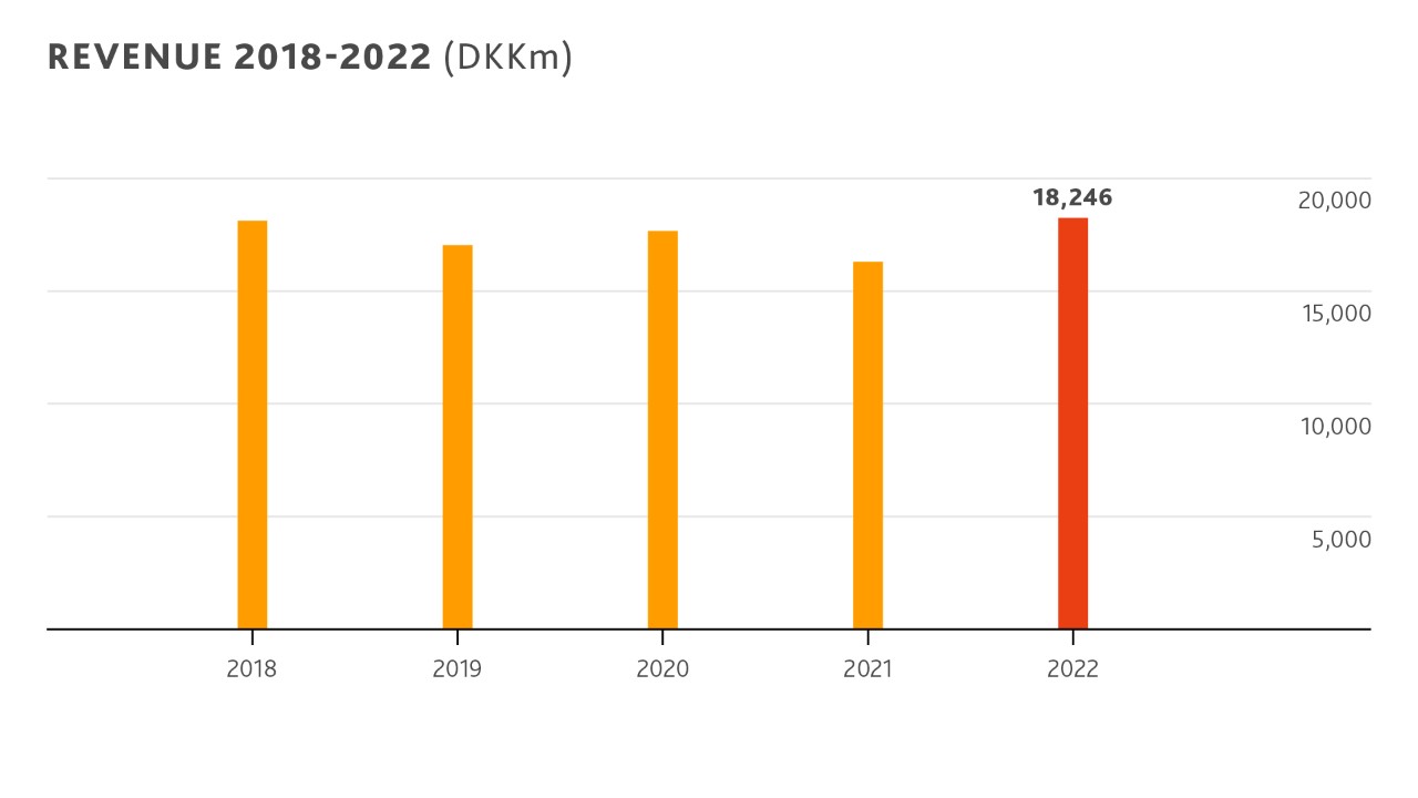 revenue 2022