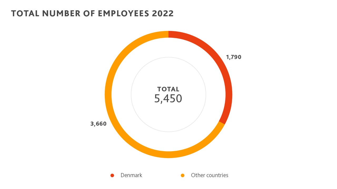 2022 Çalışanlarımızın Dağılımı